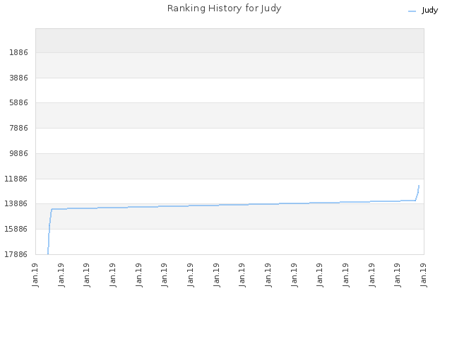 Ranking History for Judy