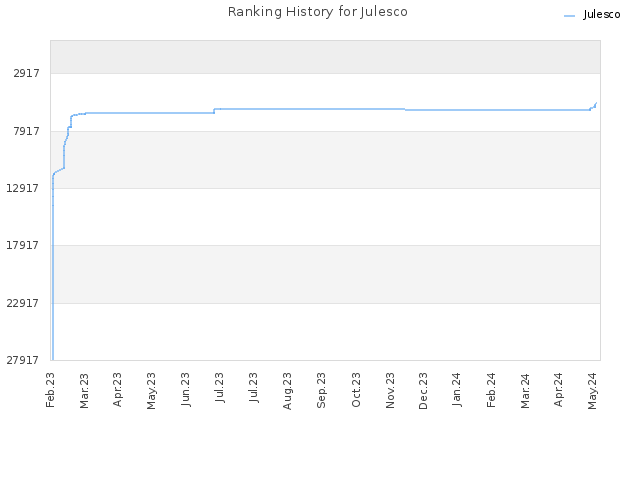 Ranking History for Julesco