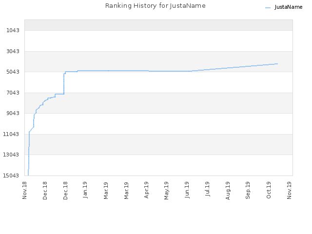 Ranking History for JustaName