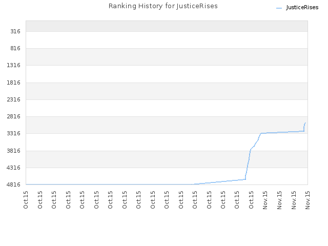 Ranking History for JusticeRises