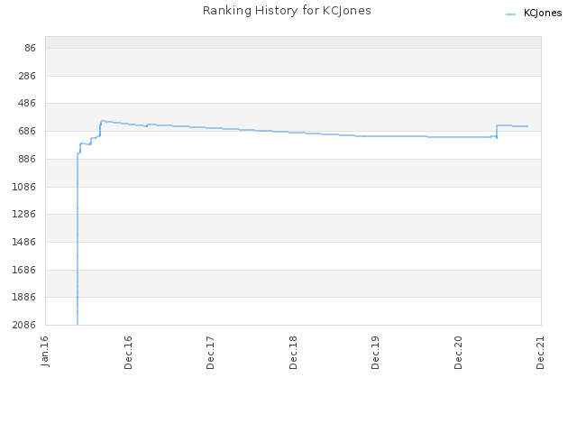 Ranking History for KCJones