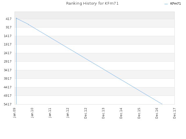 Ranking History for KFm71