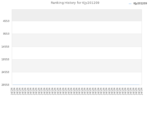 Ranking History for KJy201209