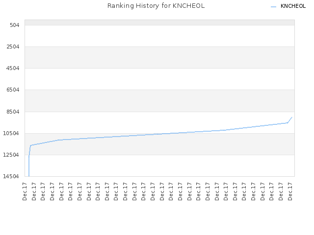 Ranking History for KNCHEOL