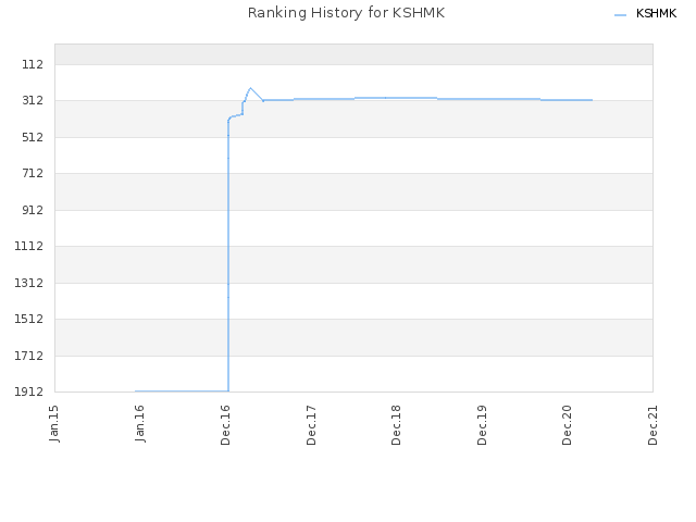 Ranking History for KSHMK