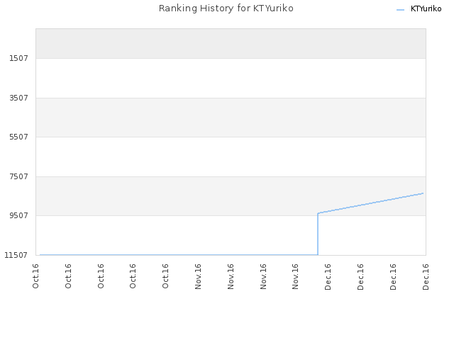 Ranking History for KTYuriko