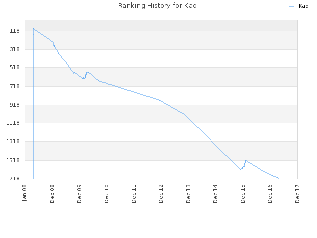 Ranking History for Kad