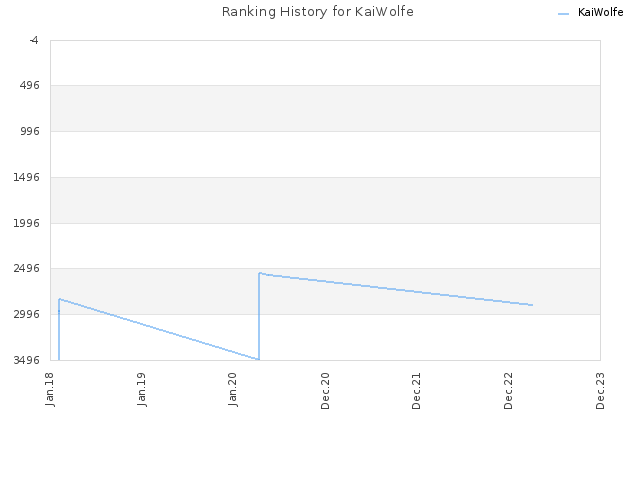 Ranking History for KaiWolfe