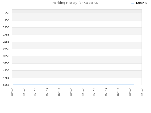 Ranking History for KaiserRS