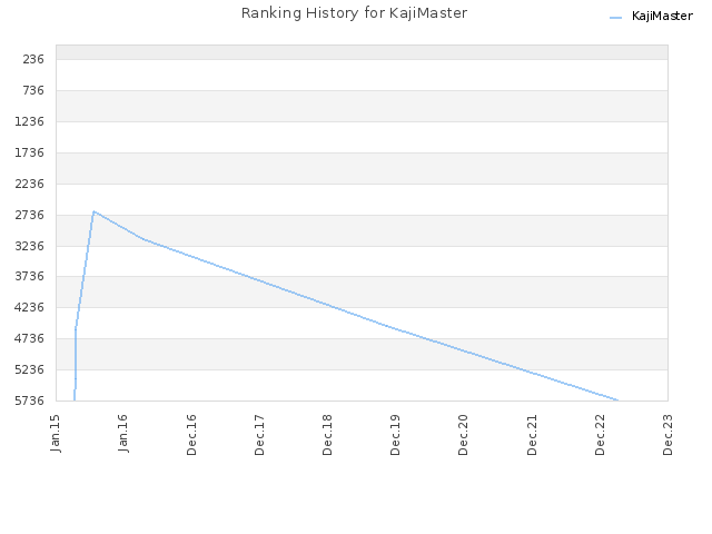 Ranking History for KajiMaster