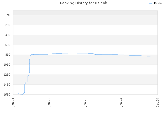 Ranking History for Kaldah