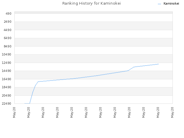 Ranking History for Kaminokei