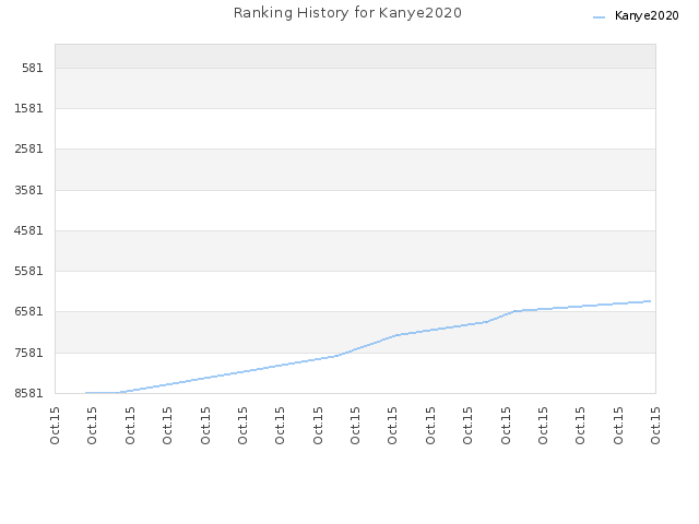 Ranking History for Kanye2020