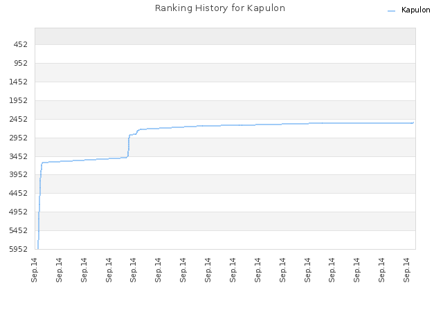 Ranking History for Kapulon