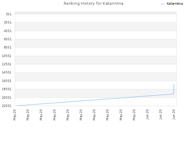 Ranking History for Katarintna