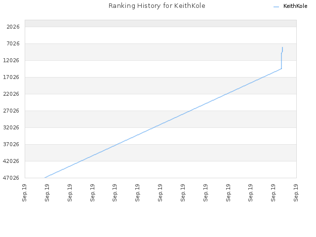 Ranking History for KeithKole