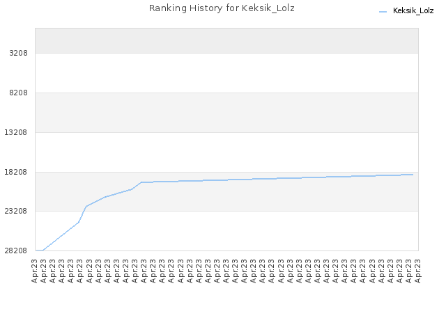 Ranking History for Keksik_Lolz