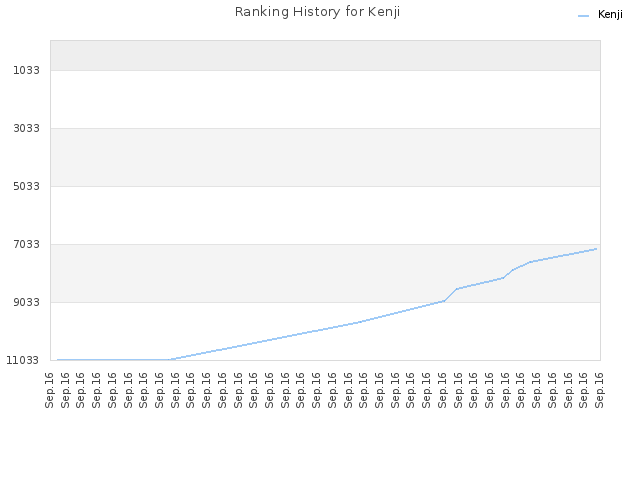 Ranking History for Kenji