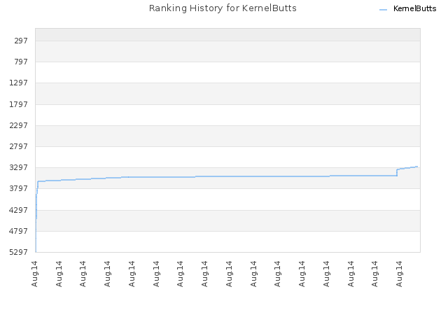 Ranking History for KernelButts