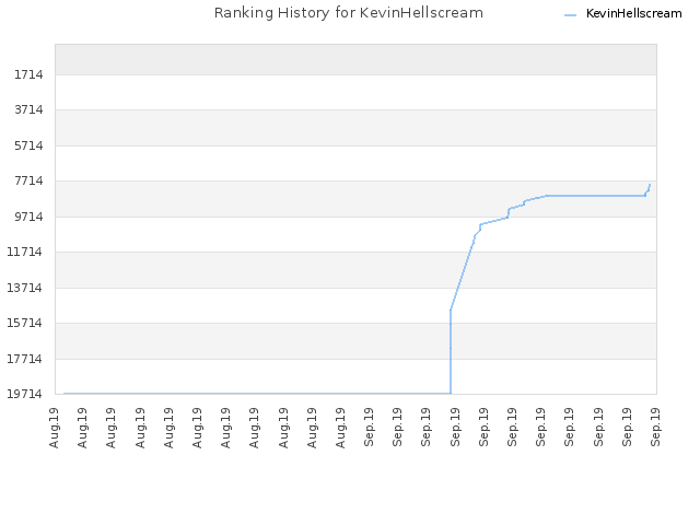 Ranking History for KevinHellscream