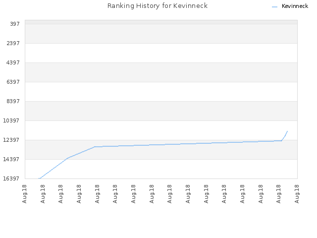 Ranking History for Kevinneck