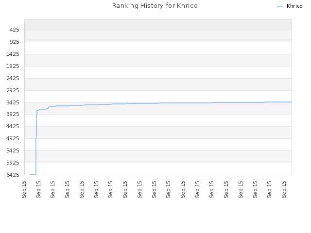 Ranking History for Khrico