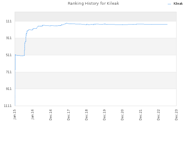 Ranking History for Kileak