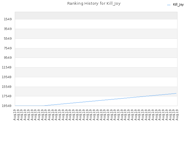 Ranking History for Kill_Joy