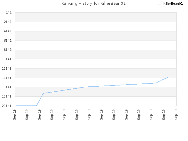 Ranking History for KillerBean01