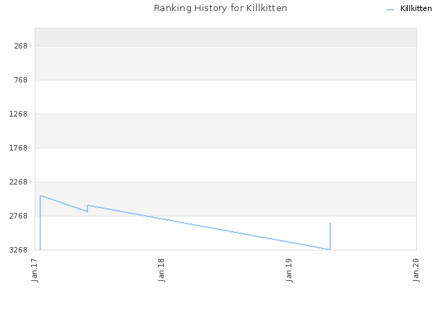 Ranking History for Killkitten