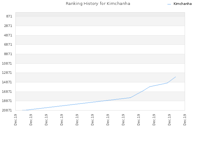 Ranking History for Kimchanha