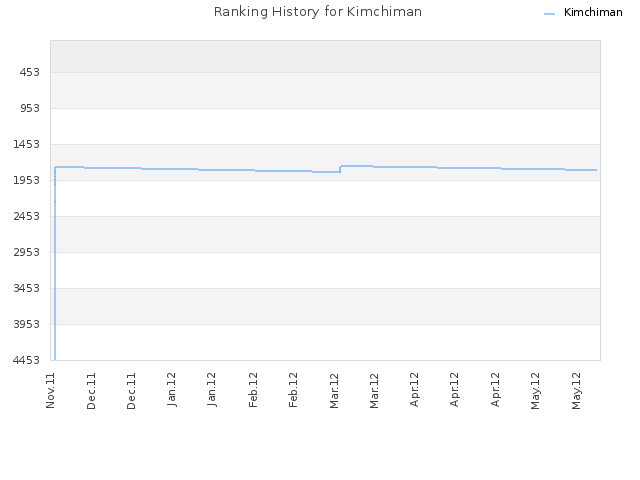 Ranking History for Kimchiman