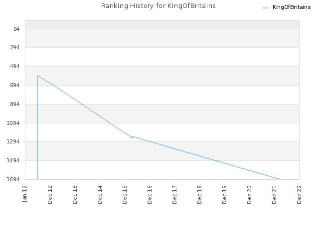 Ranking History for KingOfBritains