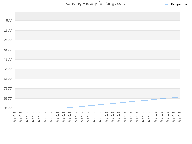 Ranking History for Kingasura