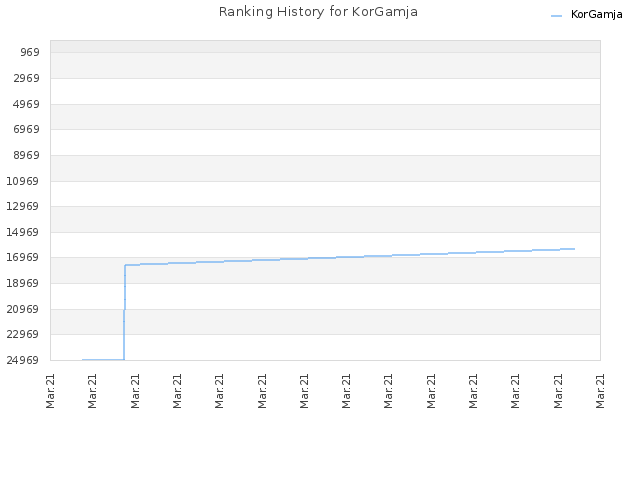 Ranking History for KorGamja