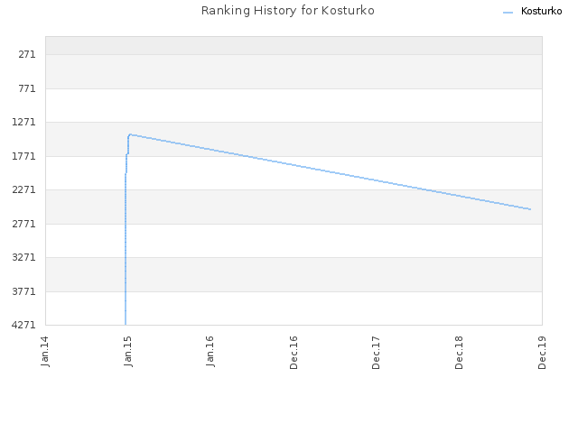 Ranking History for Kosturko