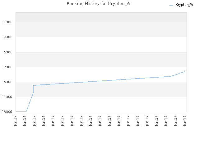 Ranking History for Krypton_W