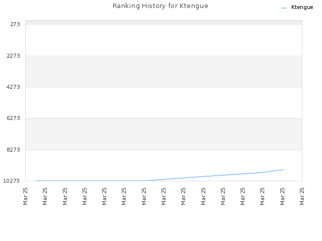 Ranking History for Ktengue