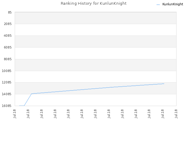 Ranking History for KunlunKnight