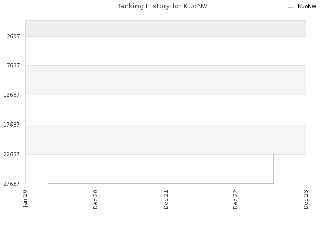 Ranking History for KuoNW