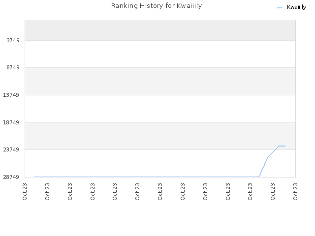 Ranking History for Kwaiiily