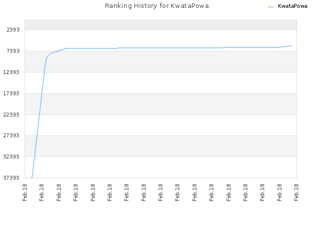 Ranking History for KwataPowa