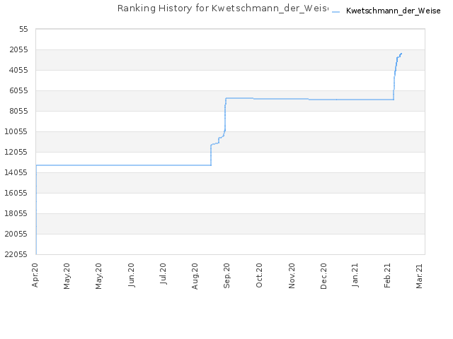 Ranking History for Kwetschmann_der_Weise