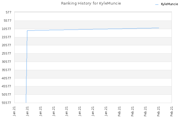 Ranking History for KyleMuncie