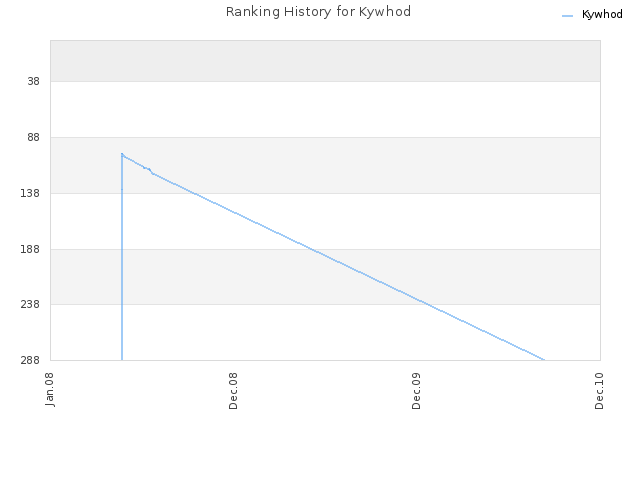 Ranking History for Kywhod