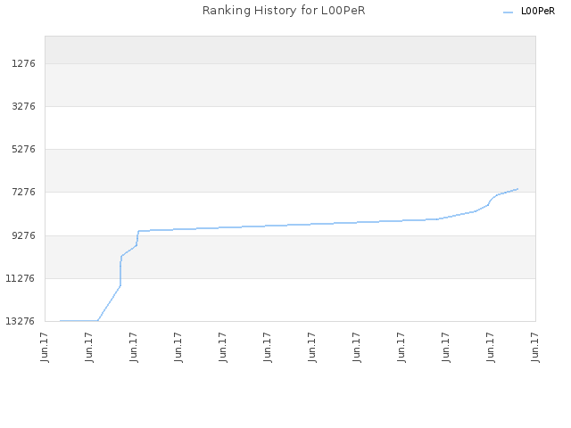 Ranking History for L00PeR