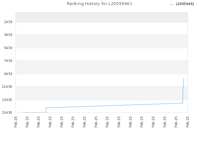Ranking History for L20059461