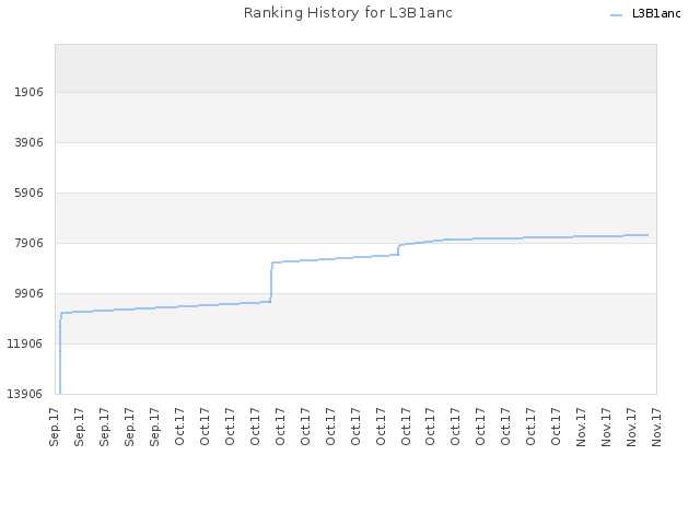 Ranking History for L3B1anc