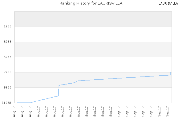 Ranking History for LAURISVILLA