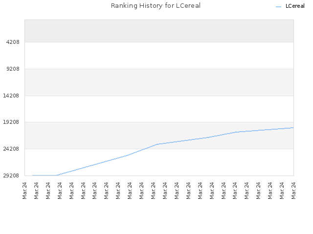 Ranking History for LCereal